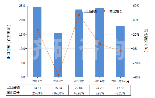 2011-2015年9月中國(guó)未漂白或漂白粘膠長(zhǎng)絲機(jī)織物(按重量計(jì)粘膠纖維長(zhǎng)絲、扁條或類(lèi)似品含量≥85%)(HS54082110)出口總額及增速統(tǒng)計(jì)
